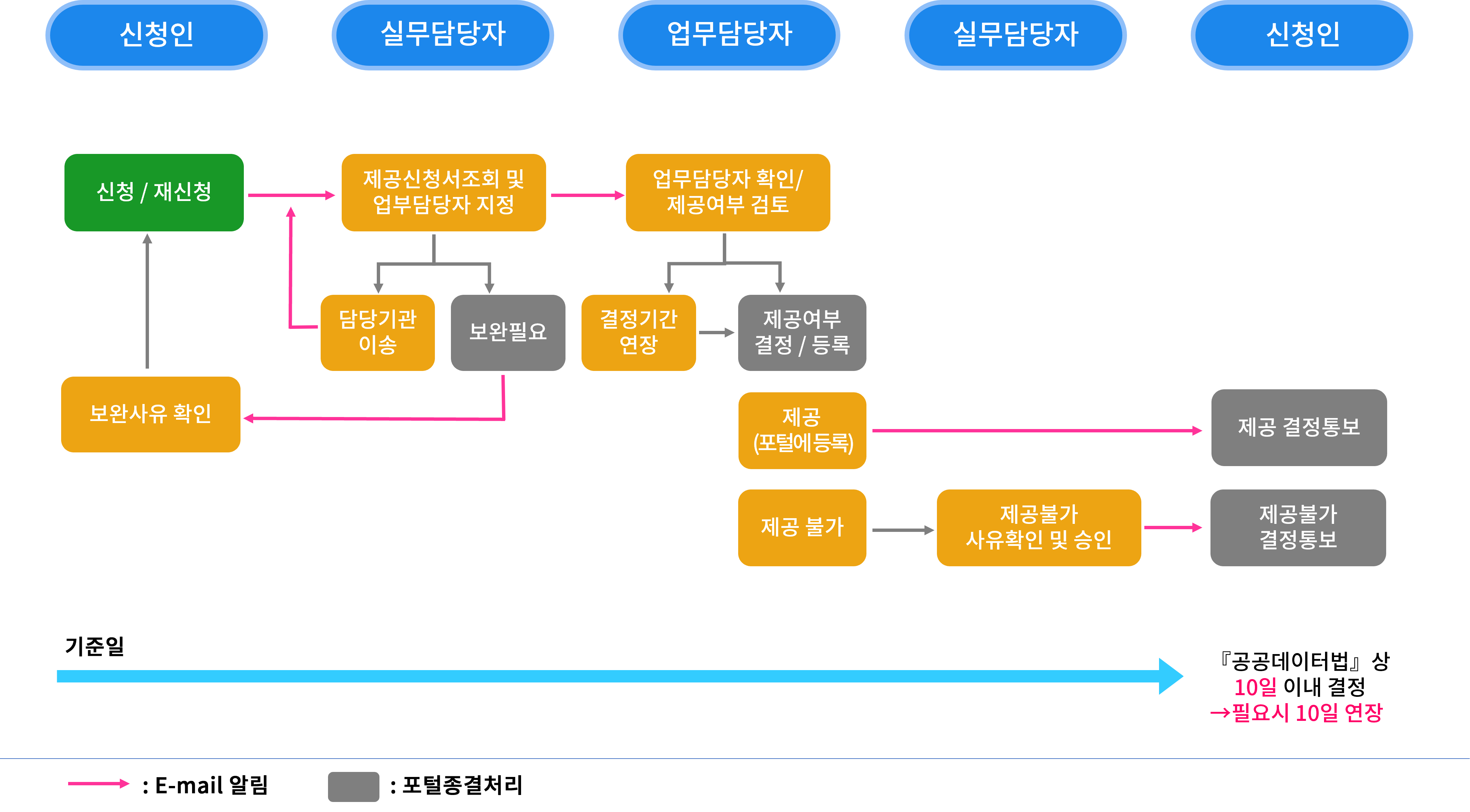 공공데이터의 제공 처리절차