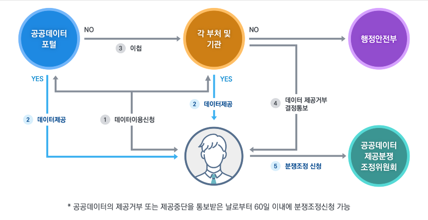 공공데이터 제공신청과 분쟁조정신청