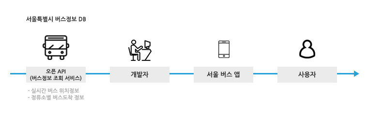 오픈API 소개