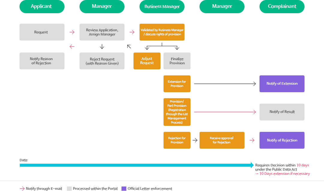 Procedures for processing Open Government Data