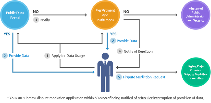 Request Open Government Data and Request Mediation of Disputes
